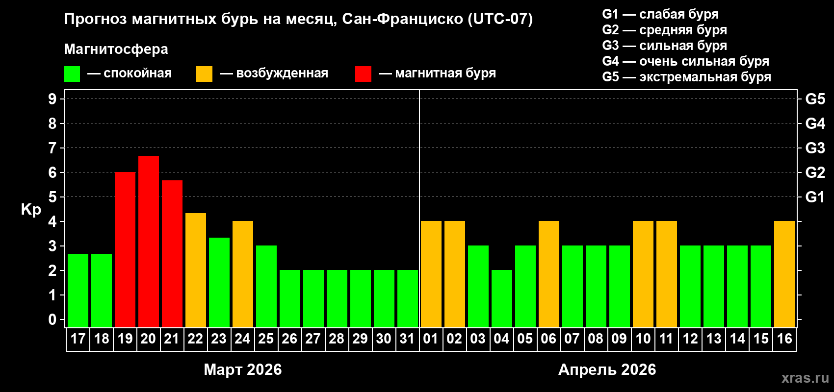 Прогноз максимального суточного геомагнитного индекса&nbsp;Kp на <b>1 месяц</b> (31 день) <b>с 17 марта по 16 апреля 2026 г</b>
