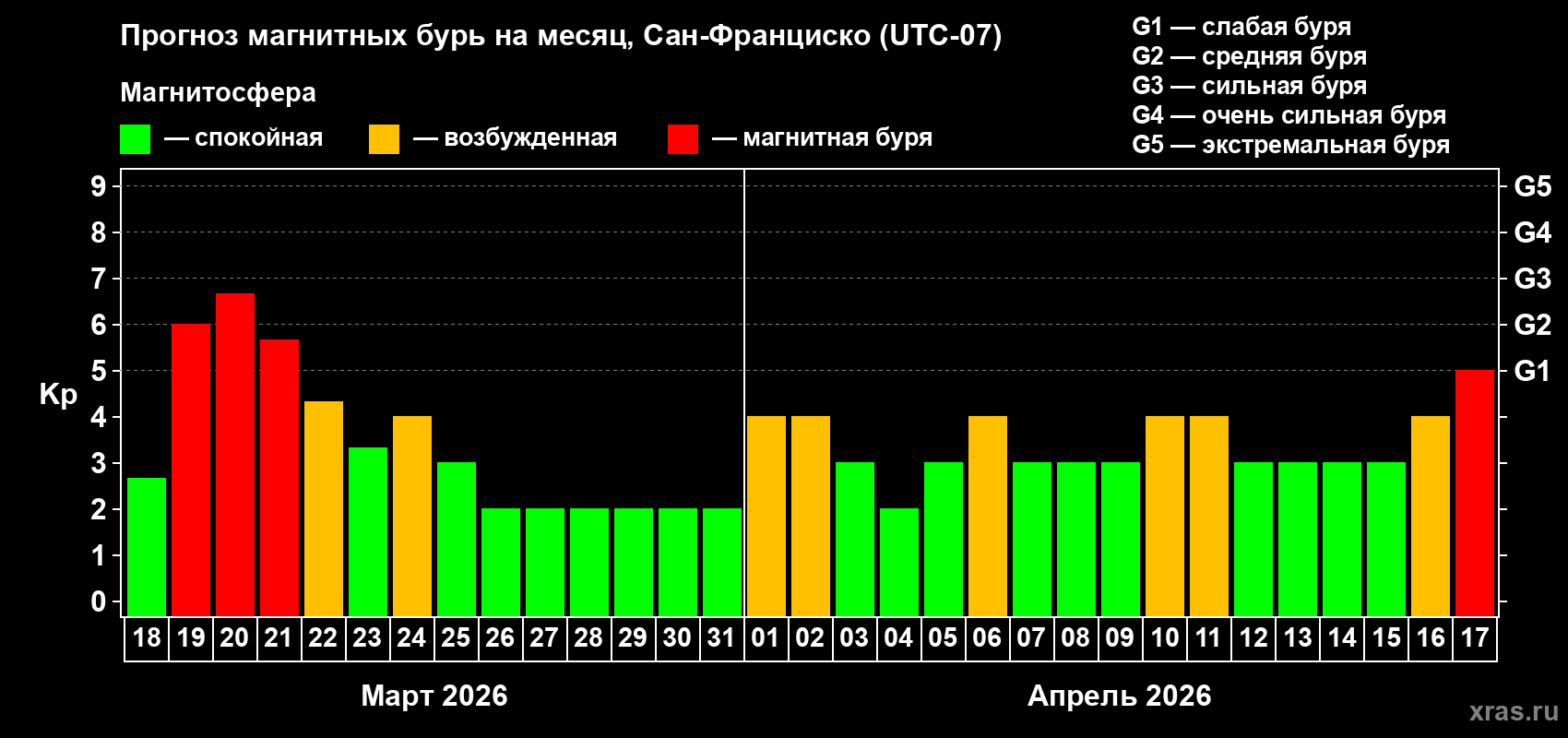 Прогноз максимального суточного геомагнитного индекса&nbsp;Kp на <b>1 месяц</b> (31 день) <b>с 18 марта по 17 апреля 2026 г</b>