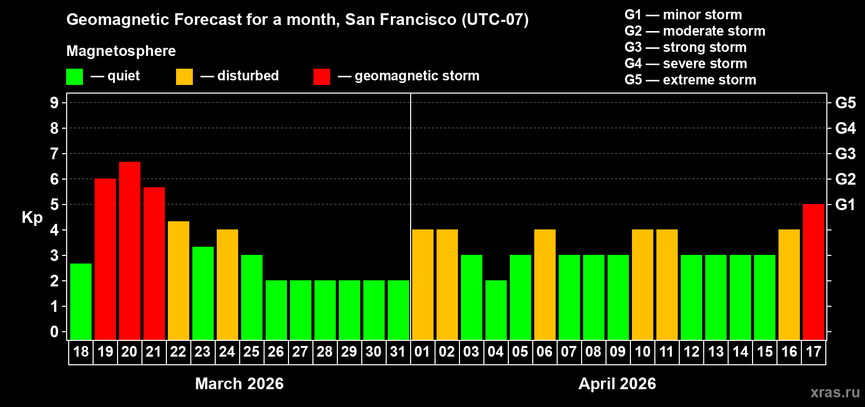 Forecast of the daily maximal value of geomagnetic index&nbsp;Kp for <b>1 month</b> (31 days) <b>from Mar 18, 2026 to Apr 17, 2026</b>