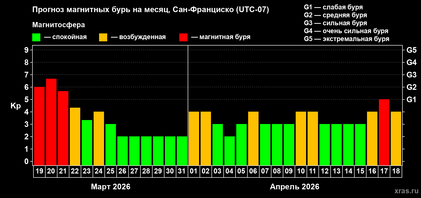 Прогноз максимального суточного геомагнитного индекса&nbsp;Kp на <b>1 месяц</b> (31 день) <b>с 19 марта по 18 апреля 2026 г</b>