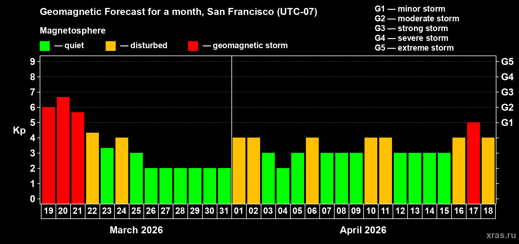 Forecast of the daily maximal value of geomagnetic index&nbsp;Kp for <b>1 month</b> (31 days) <b>from Mar 19, 2026 to Apr 18, 2026</b>