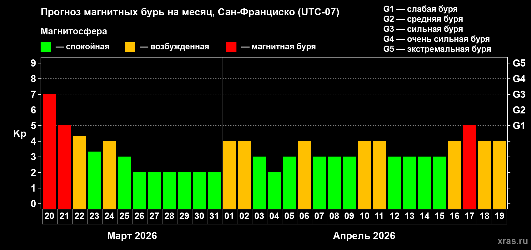 Прогноз максимального суточного геомагнитного индекса&nbsp;Kp на <b>1 месяц</b> (31 день) <b>с 20 марта по 19 апреля 2026 г</b>