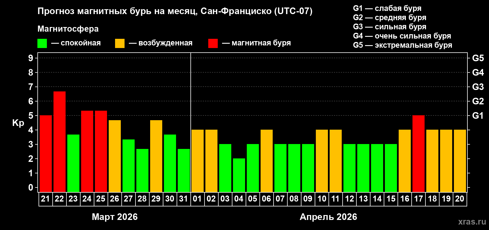 Прогноз максимального суточного геомагнитного индекса Kp на <b>1 месяц</b> (31 день) <b>с 21 марта по 20 апреля 2026 г</b>