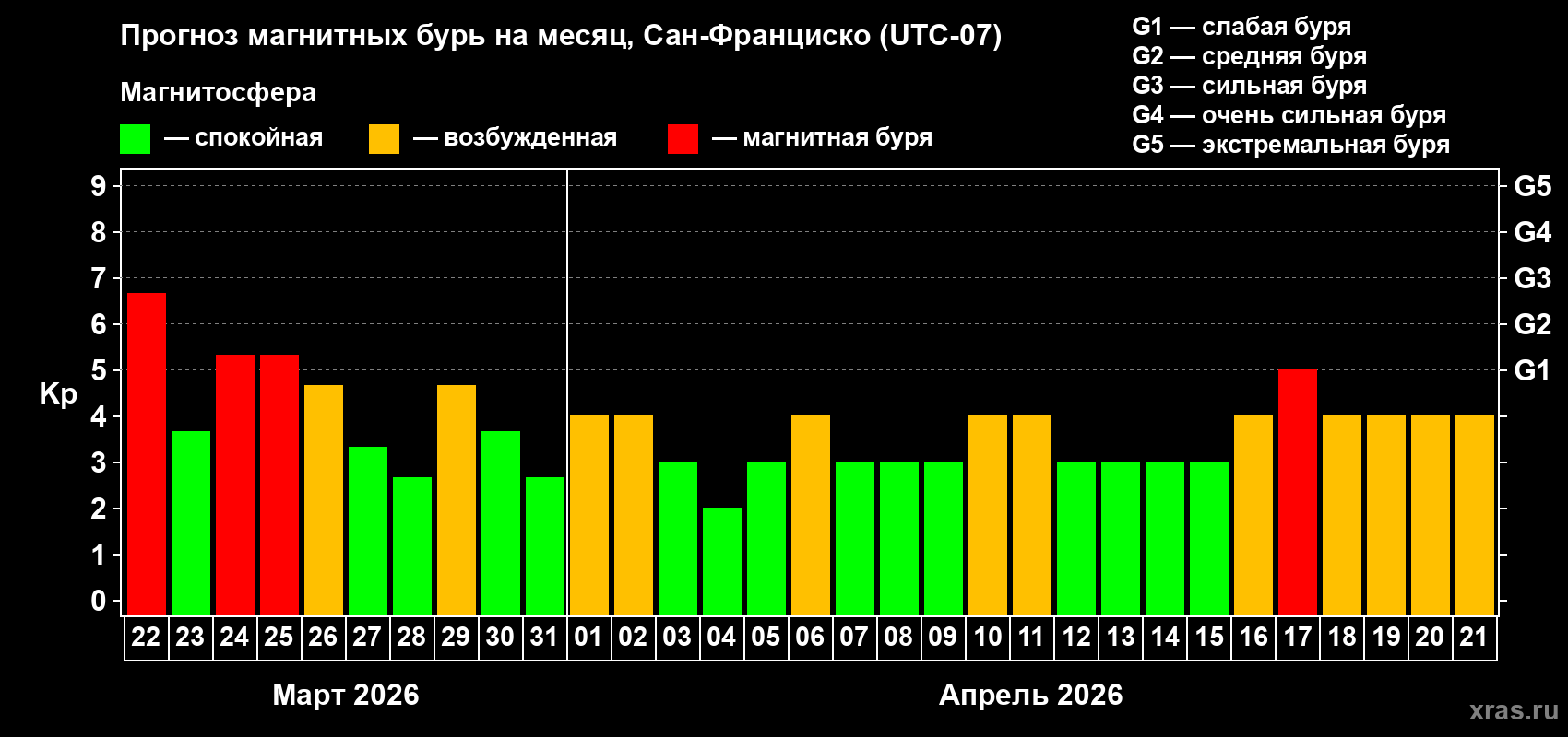 Прогноз максимального суточного геомагнитного индекса Kp на <b>1 месяц</b> (31 день) <b>с 22 марта по 21 апреля 2026 г</b>