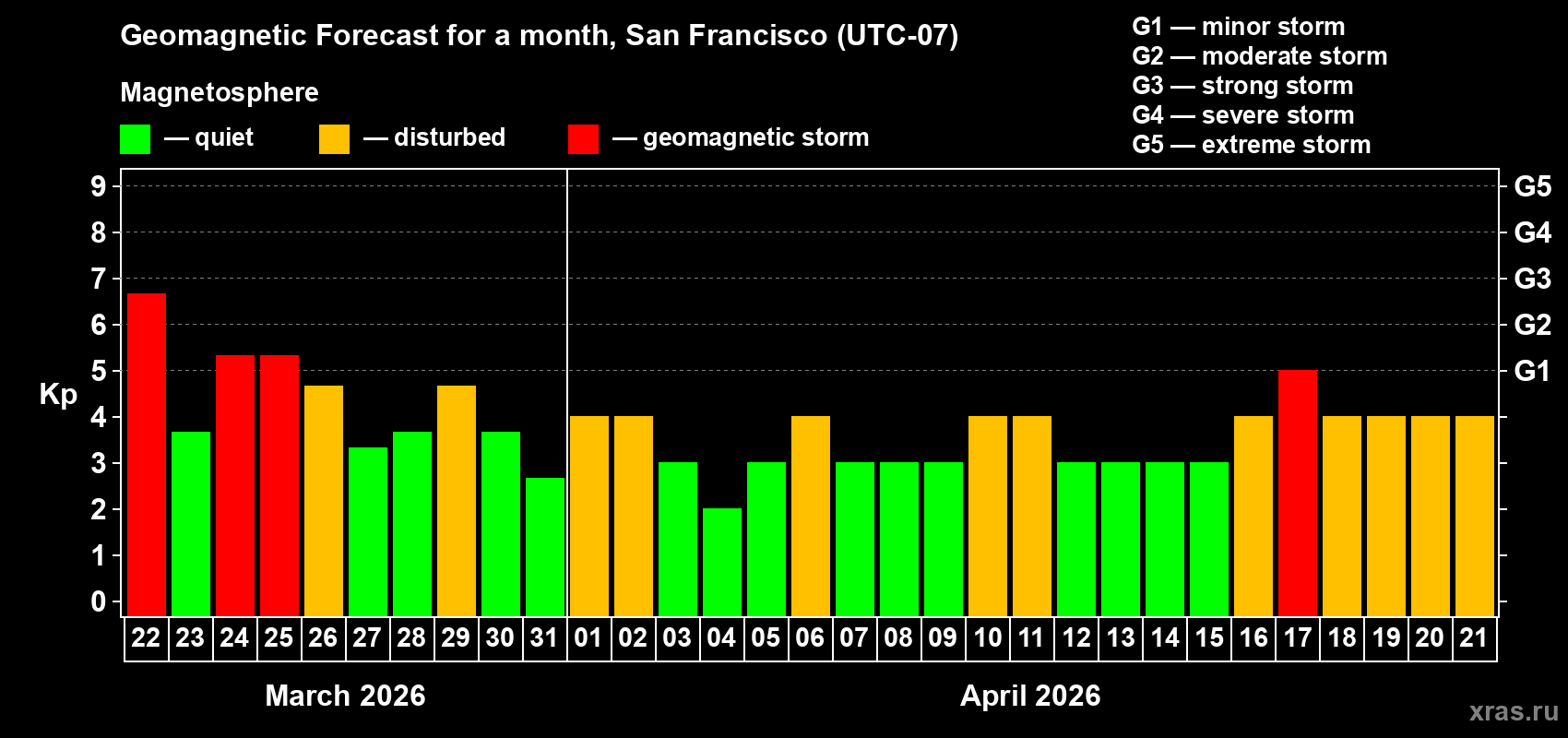 Forecast of the daily maximal value of geomagnetic index&nbsp;Kp for <b>1 month</b> (31 days) <b>from Mar 22, 2026 to Apr 21, 2026</b>