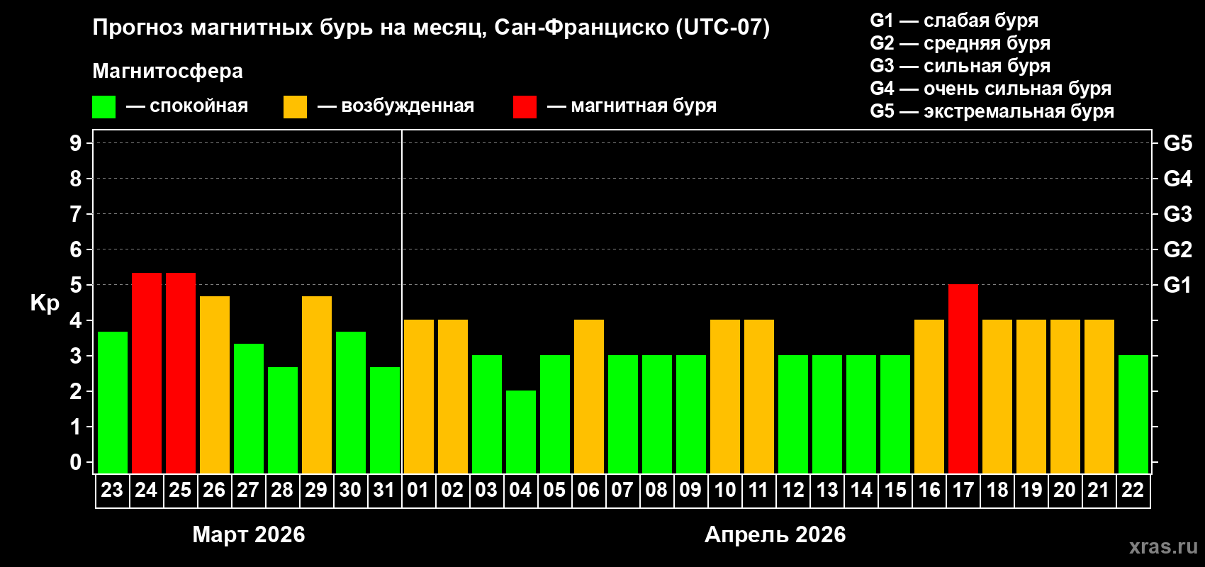 Прогноз максимального суточного геомагнитного индекса Kp на <b>1 месяц</b> (31 день) <b>с 23 марта по 22 апреля 2026 г</b>