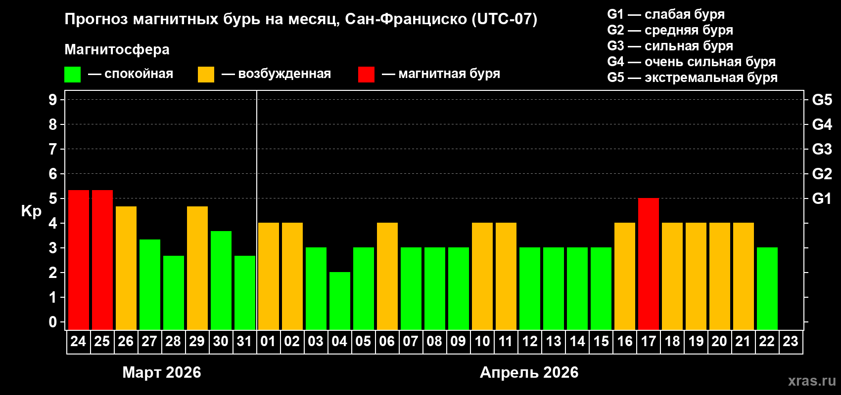 Прогноз максимального суточного геомагнитного индекса Kp на <b>1 месяц</b> (31 день) <b>с 24 марта по 23 апреля 2026 г</b>