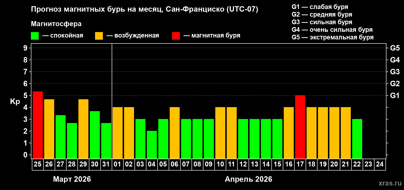 Прогноз максимального суточного геомагнитного индекса Kp на <b>1 месяц</b> (31 день) <b>с 25 марта по 24 апреля 2026 г</b>