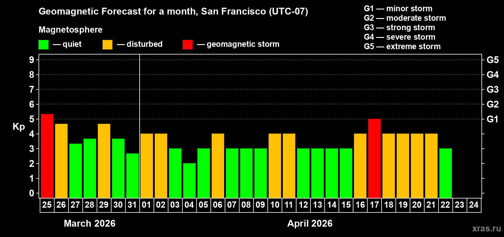Forecast of the daily maximal value of geomagnetic index&nbsp;Kp for <b>1 month</b> (31 days) <b>from Mar 25, 2026 to Apr 24, 2026</b>