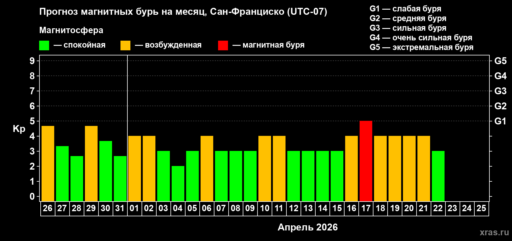 Прогноз максимального суточного геомагнитного индекса Kp на <b>1 месяц</b> (31 день) <b>с 26 марта по 25 апреля 2026 г</b>