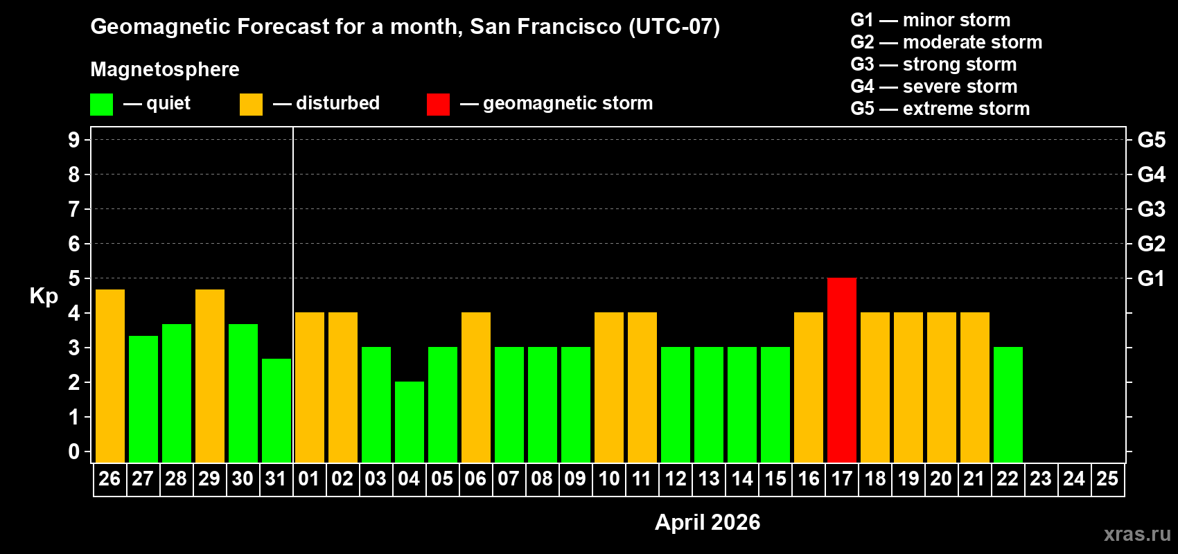 Forecast of the daily maximal value of geomagnetic index&nbsp;Kp for <b>1 month</b> (31 days) <b>from Mar 26, 2026 to Apr 25, 2026</b>