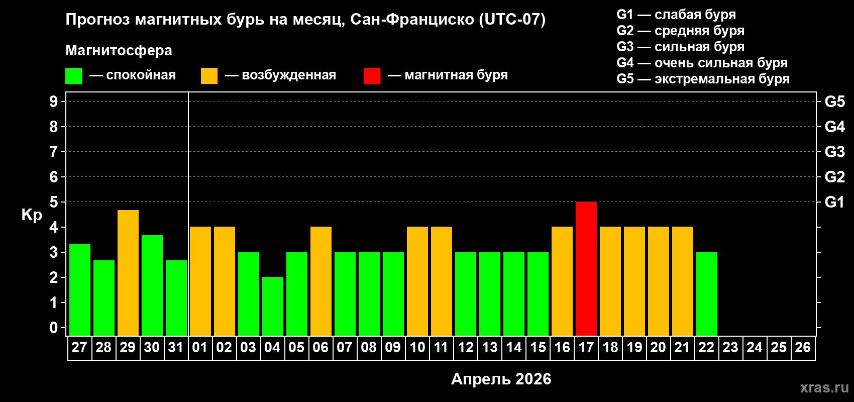 Прогноз максимального суточного геомагнитного индекса Kp на <b>1 месяц</b> (31 день) <b>с 27 марта по 26 апреля 2026 г</b>