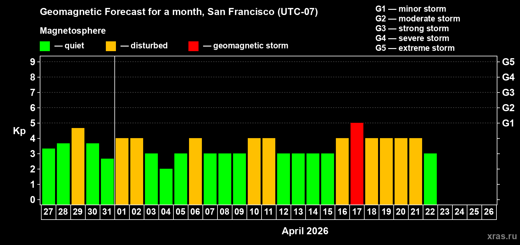 Forecast of the daily maximal value of geomagnetic index&nbsp;Kp for <b>1 month</b> (31 days) <b>from Mar 27, 2026 to Apr 26, 2026</b>