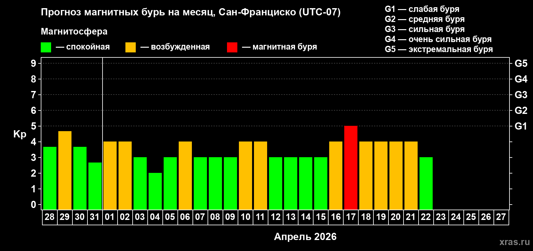 Прогноз максимального суточного геомагнитного индекса&nbsp;Kp на <b>1 месяц</b> (31 день) <b>с 28 марта по 27 апреля 2026 г</b>