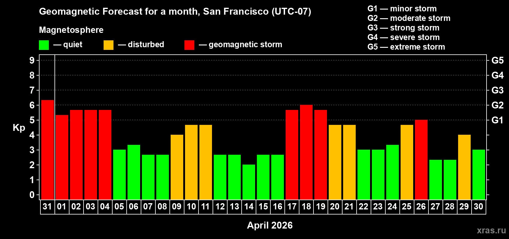 Forecast of the daily maximal value of geomagnetic index&nbsp;Kp for <b>1 month</b> (31 days) <b>from Mar 31, 2026 to Apr 30, 2026</b>