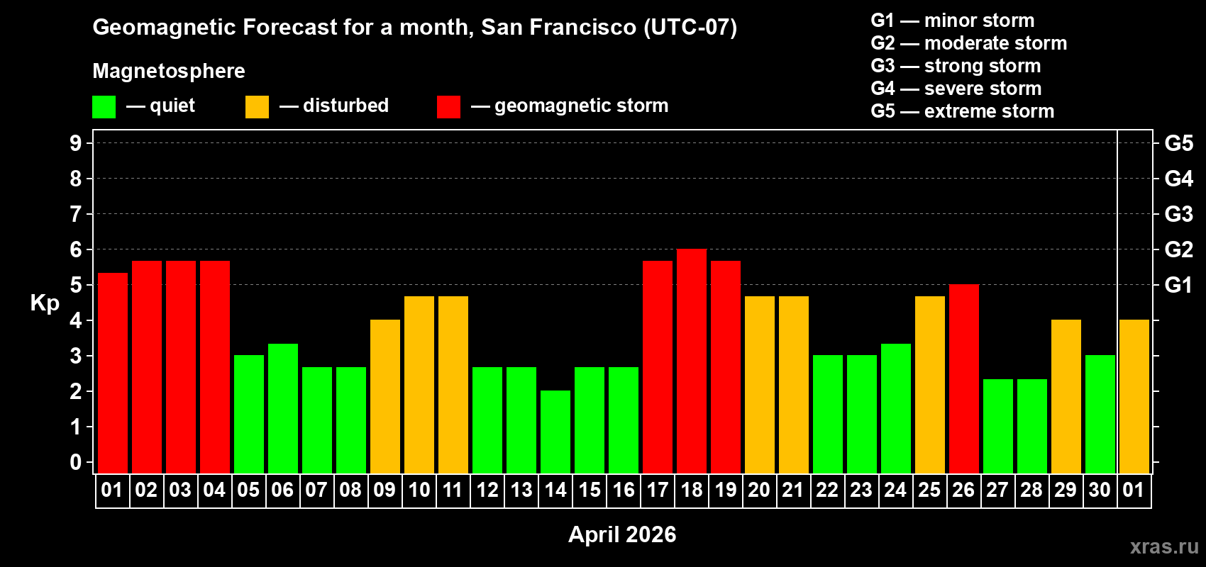 Forecast of the daily maximal value of geomagnetic index&nbsp;Kp for <b>1 month</b> (31 days) <b>from Apr 01, 2026 to May 01, 2026</b>
