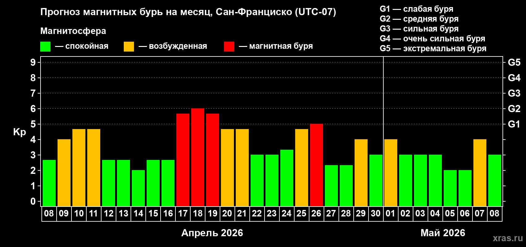 Прогноз максимального суточного геомагнитного индекса&nbsp;Kp на <b>1 месяц</b> (31 день) <b>с 08 апреля по 08 мая 2026 г</b>