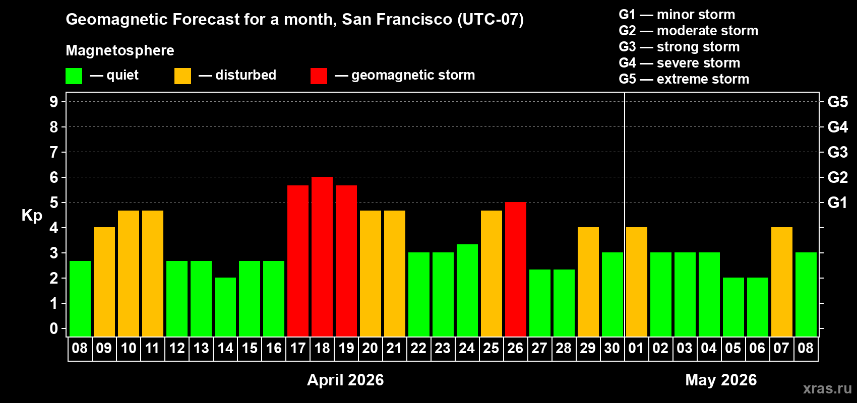 Forecast of the daily maximal value of geomagnetic index&nbsp;Kp for <b>1 month</b> (31 days) <b>from Apr 08, 2026 to May 08, 2026</b>