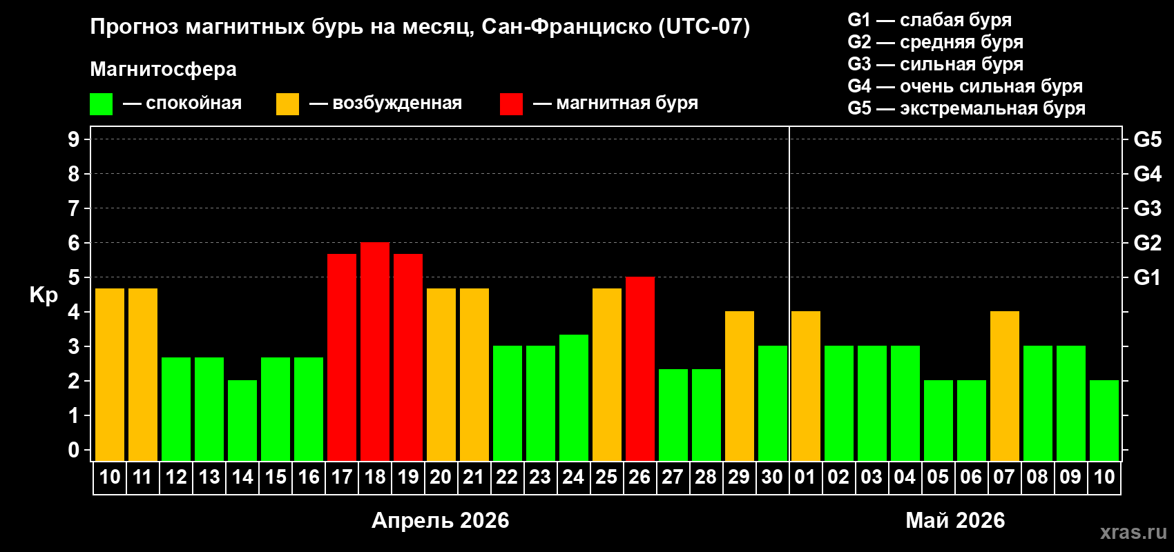 Прогноз максимального суточного геомагнитного индекса&nbsp;Kp на <b>1 месяц</b> (31 день) <b>с 10 апреля по 10 мая 2026 г</b>