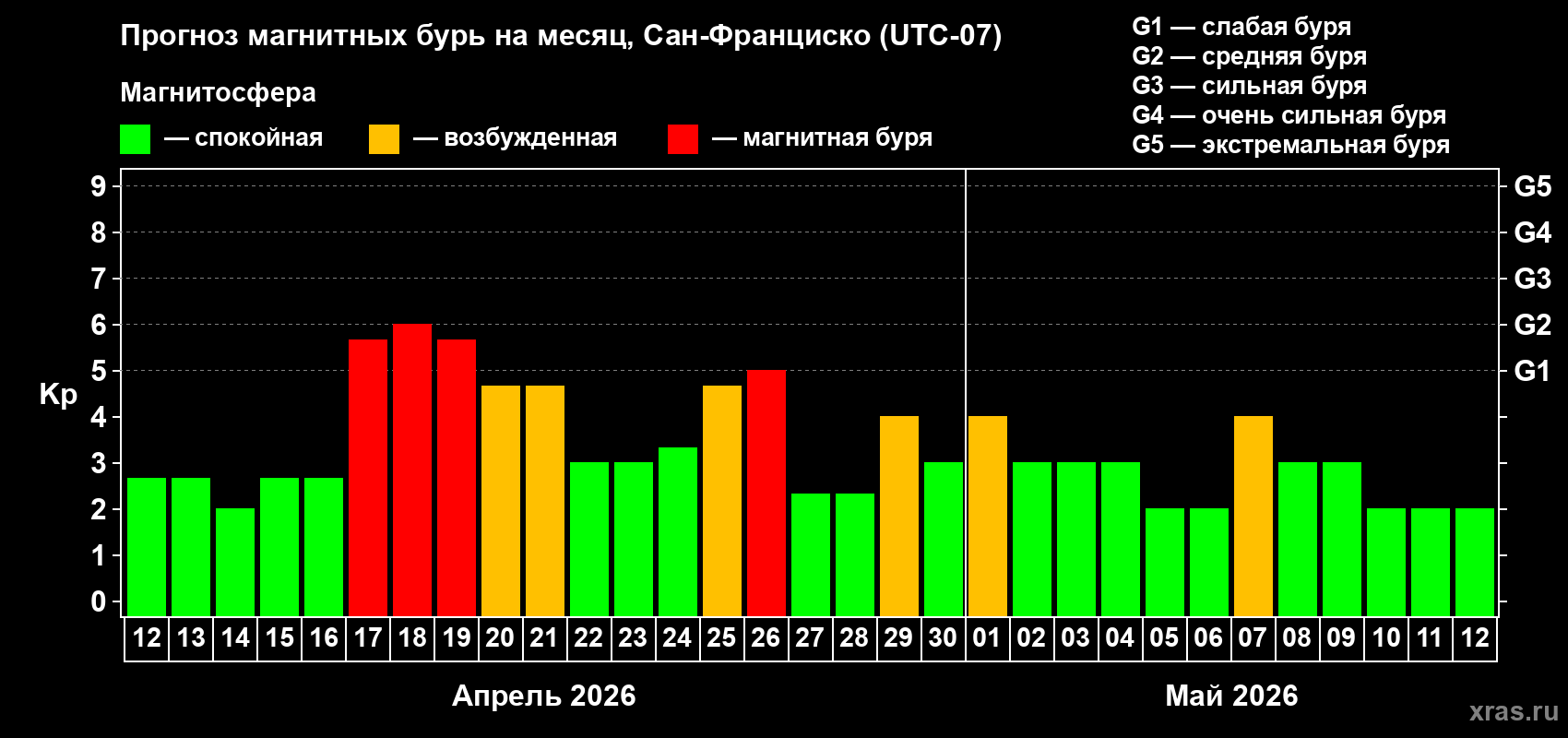 Прогноз максимального суточного геомагнитного индекса&nbsp;Kp на <b>1 месяц</b> (31 день) <b>с 12 апреля по 12 мая 2026 г</b>