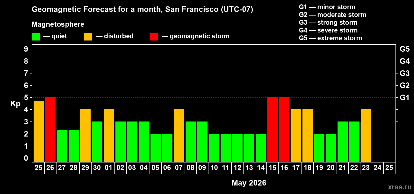 Forecast of the daily maximal value of geomagnetic index&nbsp;Kp for <b>1 month</b> (31 days) <b>from Apr 25, 2026 to May 25, 2026</b>