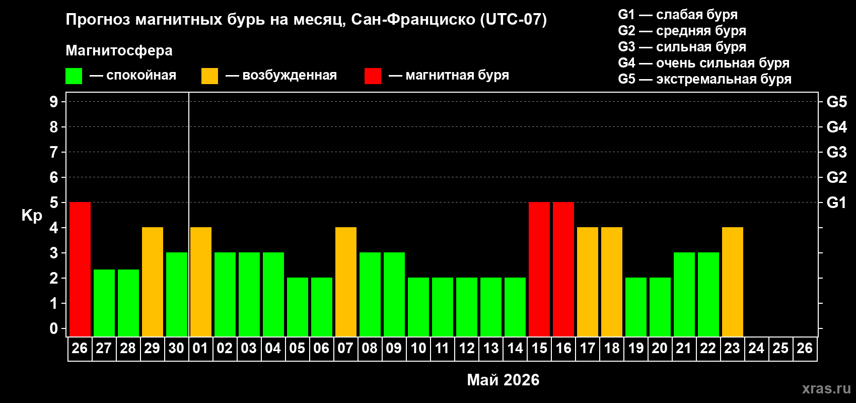 Прогноз максимального суточного геомагнитного индекса&nbsp;Kp на <b>1 месяц</b> (31 день) <b>с 26 апреля по 26 мая 2026 г</b>