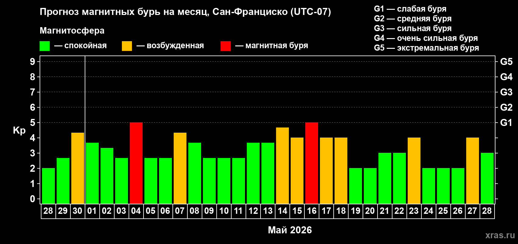 Прогноз максимального суточного геомагнитного индекса Kp на <b>1 месяц</b> (31 день) <b>с 28 апреля по 28 мая 2026 г</b>