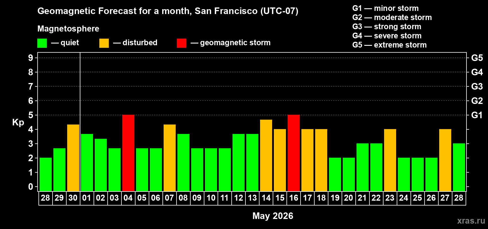 Forecast of the daily maximal value of geomagnetic index&nbsp;Kp for <b>1 month</b> (31 days) <b>from Apr 28, 2026 to May 28, 2026</b>