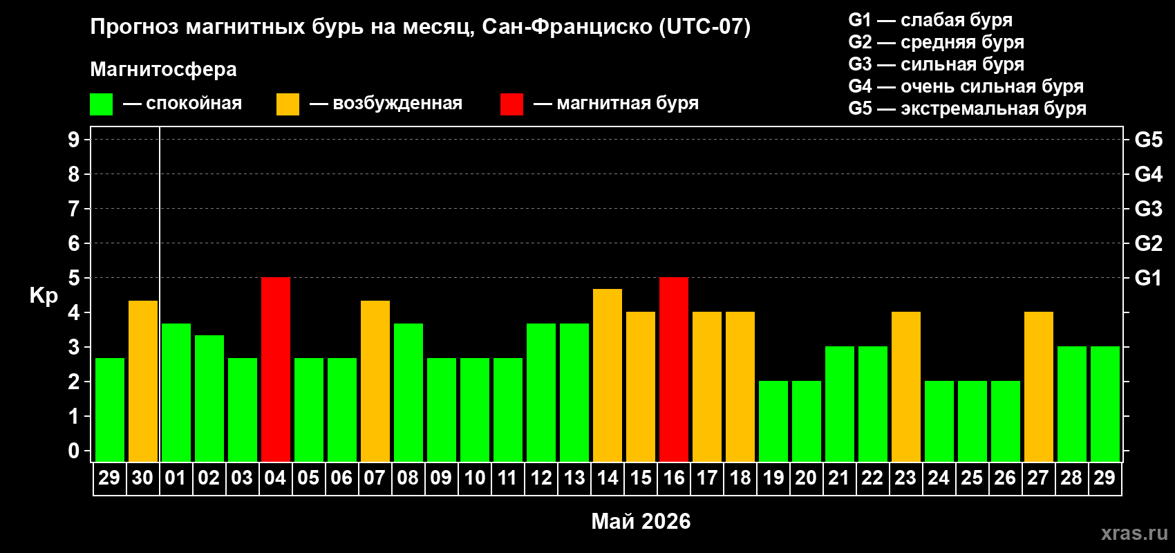 Прогноз максимального суточного геомагнитного индекса Kp на <b>1 месяц</b> (31 день) <b>с 29 апреля по 29 мая 2026 г</b>