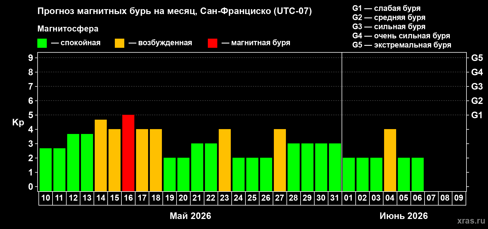 Прогноз максимального суточного геомагнитного индекса Kp на <b>1 месяц</b> (31 день) <b>с 10 мая по 09 июня 2026 г</b>