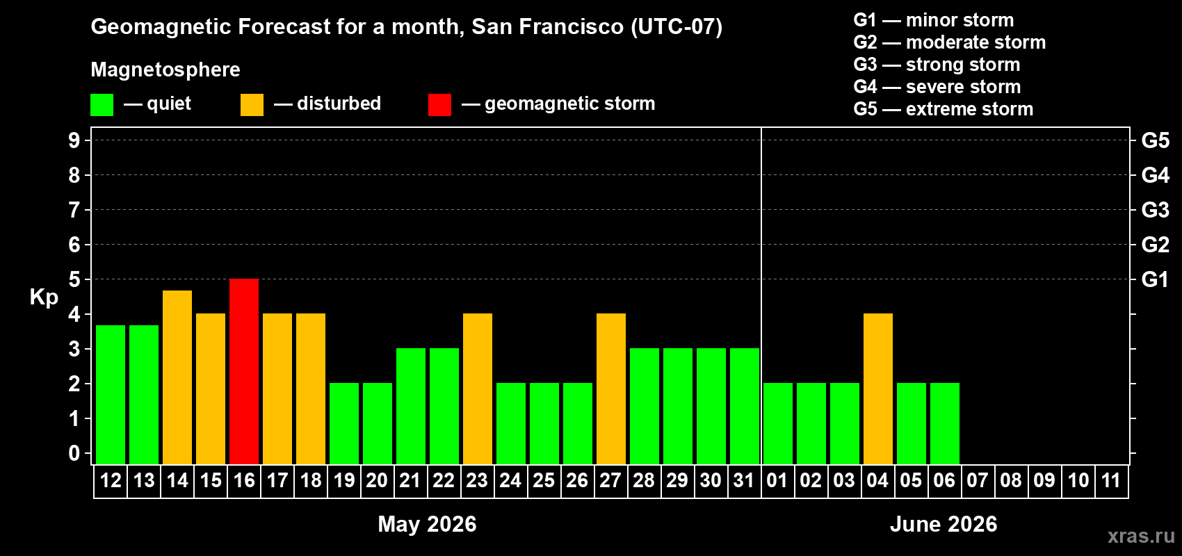 Forecast of the daily maximal value of geomagnetic index Kp for <b>1 month</b> (31 days) <b>from May 12, 2026 to Jun 11, 2026</b>