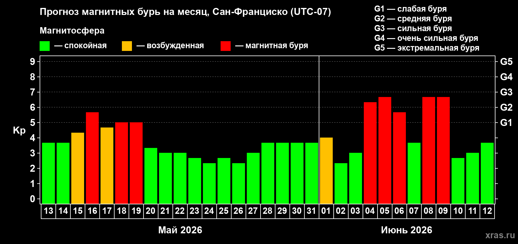 Прогноз максимального суточного геомагнитного индекса Kp на <b>1 месяц</b> (31 день) <b>с 13 мая по 12 июня 2026 г</b>