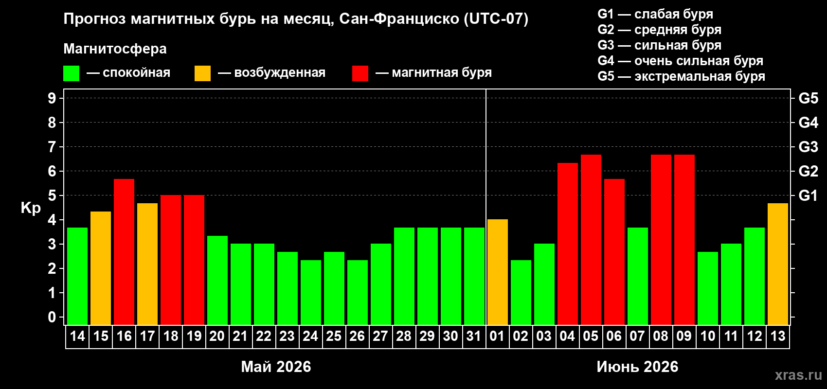 Прогноз максимального суточного геомагнитного индекса Kp на <b>1 месяц</b> (31 день) <b>с 14 мая по 13 июня 2026 г</b>