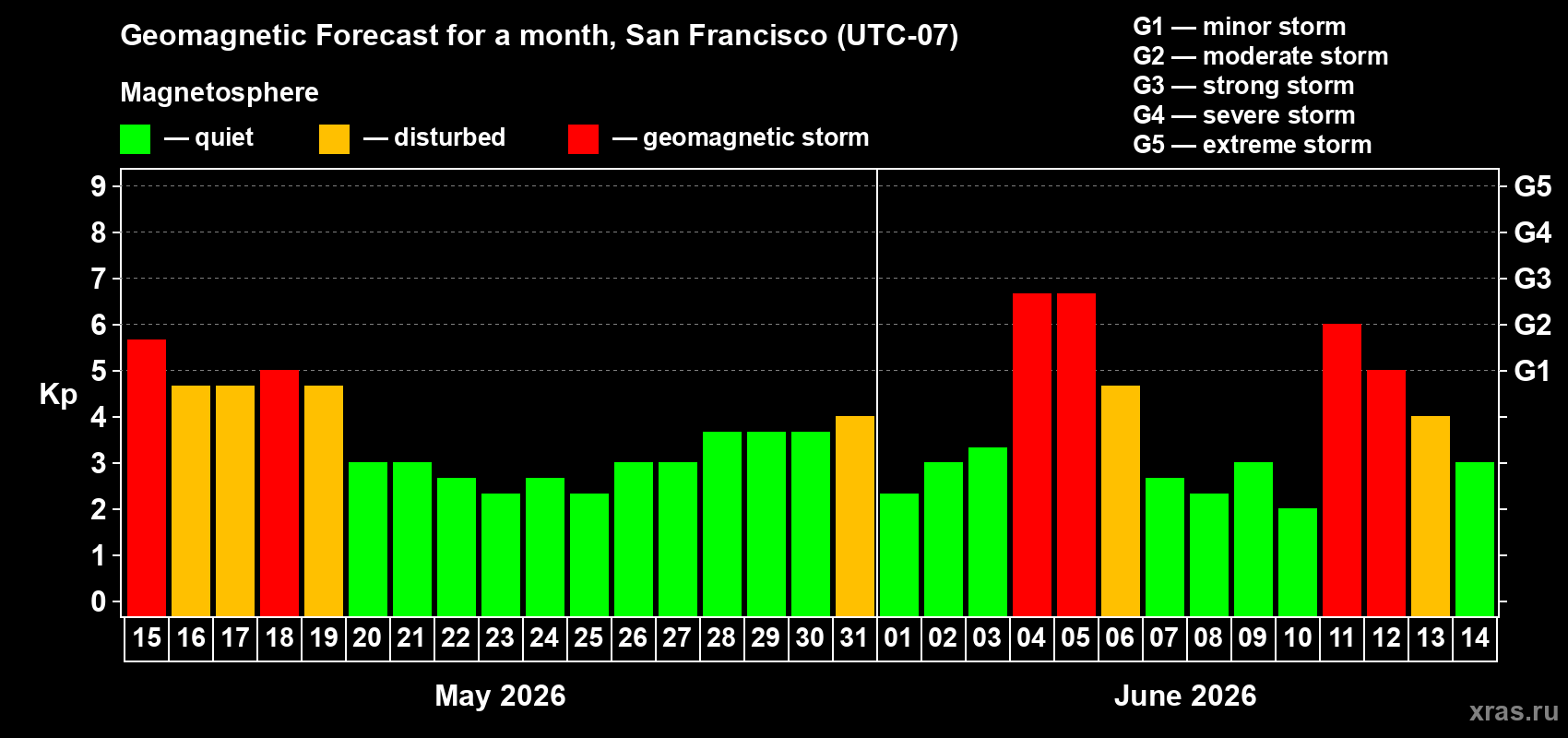 Forecast of the daily maximal value of geomagnetic index Kp for <b>1 month</b> (31 days) <b>from May 15, 2026 to Jun 14, 2026</b>