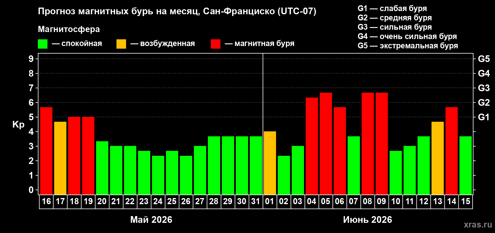 Прогноз максимального суточного геомагнитного индекса&nbsp;Kp на <b>1 месяц</b> (31 день) <b>с 16 мая по 15 июня 2026 г</b>
