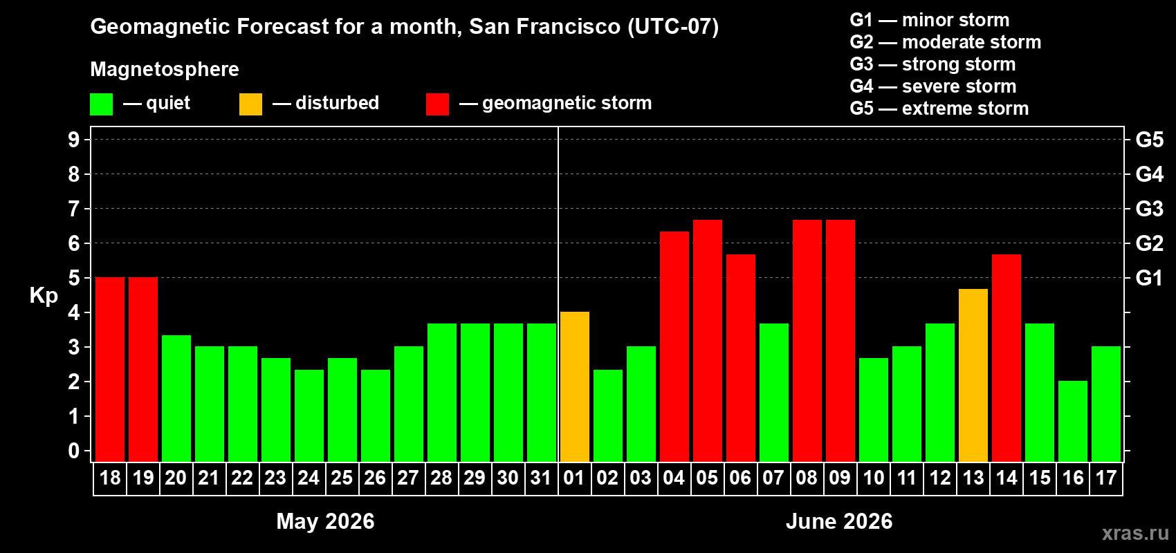 Forecast of the daily maximal value of geomagnetic index&nbsp;Kp for <b>1 month</b> (31 days) <b>from May 18, 2026 to Jun 17, 2026</b>