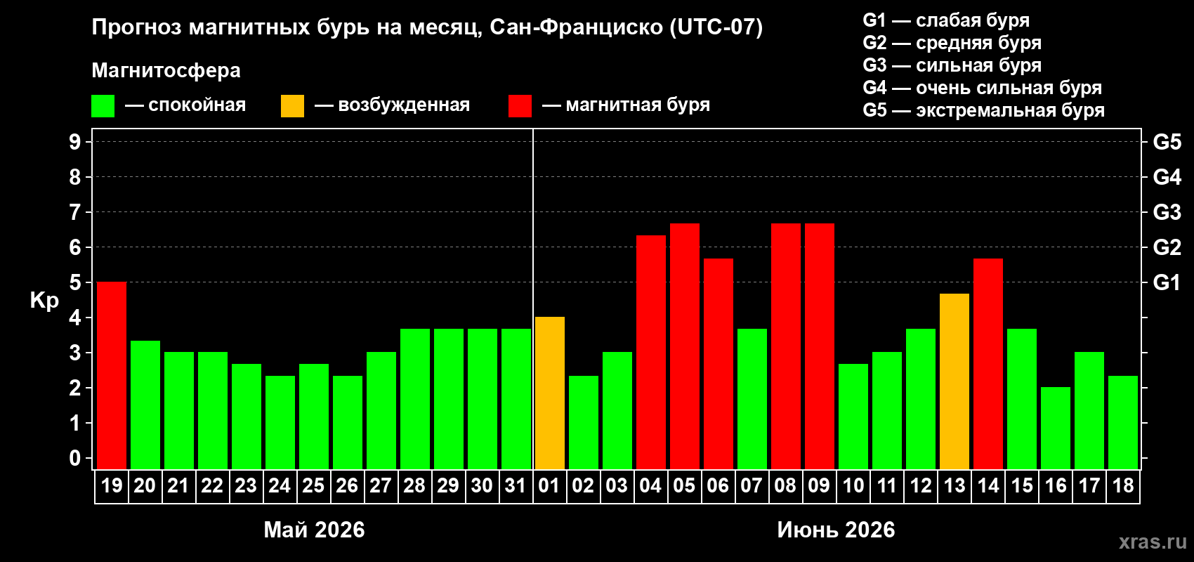 Прогноз максимального суточного геомагнитного индекса Kp на <b>1 месяц</b> (31 день) <b>с 19 мая по 18 июня 2026 г</b>