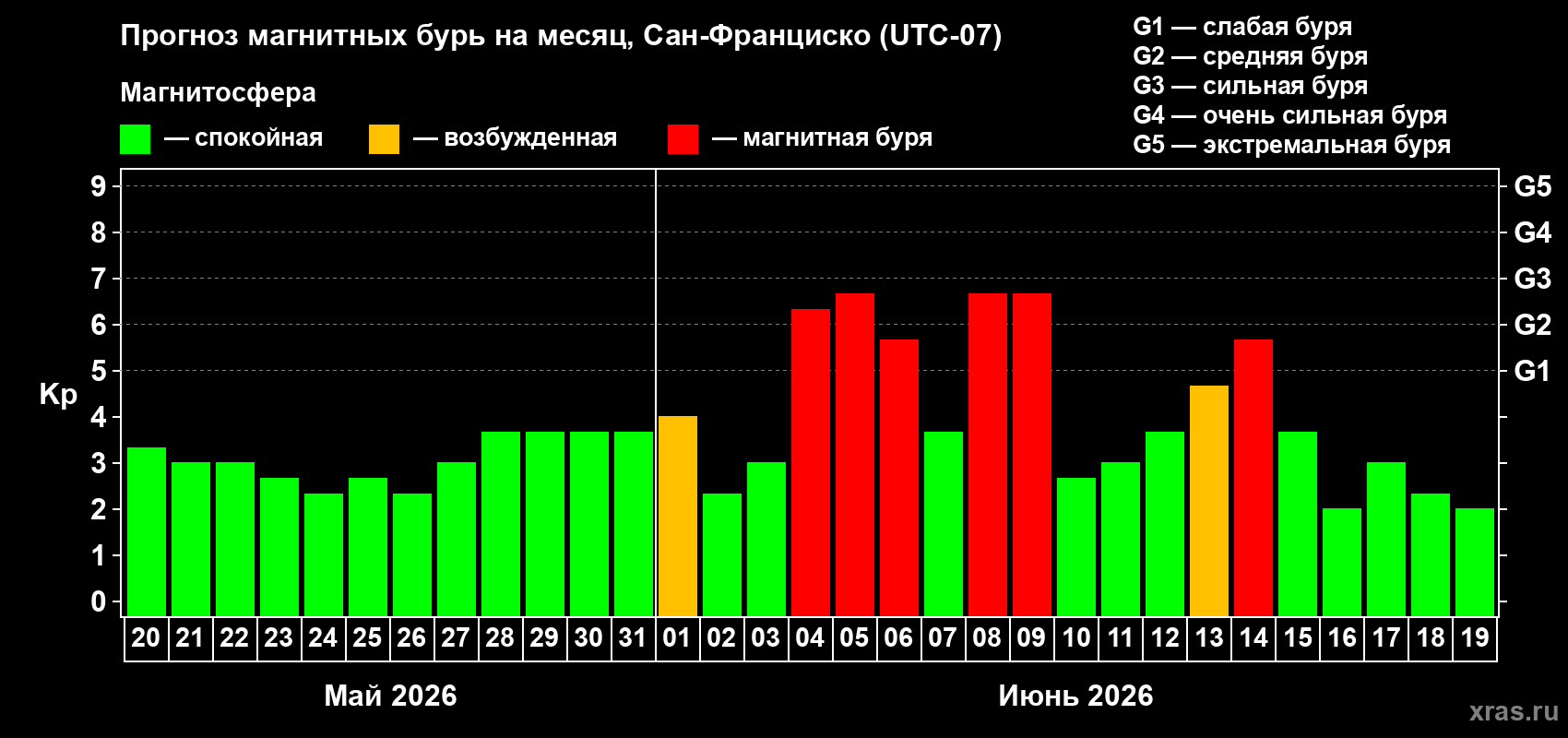 Прогноз максимального суточного геомагнитного индекса Kp на <b>1 месяц</b> (31 день) <b>с 20 мая по 19 июня 2026 г</b>