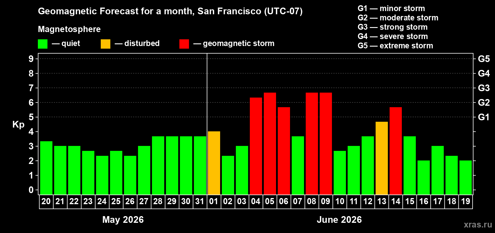 Forecast of the daily maximal value of geomagnetic index Kp for <b>1 month</b> (31 days) <b>from May 20, 2026 to Jun 19, 2026</b>