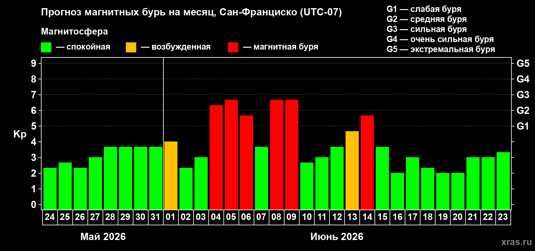 Прогноз максимального суточного геомагнитного индекса&nbsp;Kp на <b>1 месяц</b> (31 день) <b>с 24 мая по 23 июня 2026 г</b>