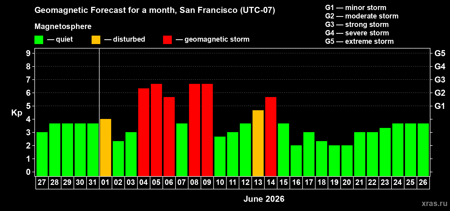Forecast of the daily maximal value of geomagnetic index&nbsp;Kp for <b>1 month</b> (31 days) <b>from May 27, 2026 to Jun 26, 2026</b>