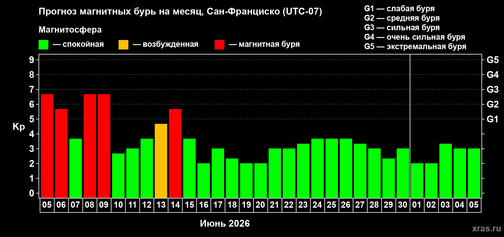 Прогноз максимального суточного геомагнитного индекса&nbsp;Kp на <b>1 месяц</b> (31 день) <b>с 05 июня по 05 июля 2026 г</b>
