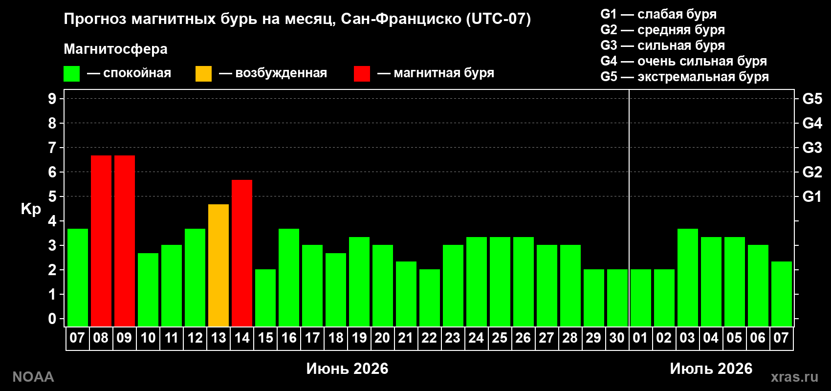 Прогноз максимального суточного геомагнитного индекса&nbsp;Kp на <b>1 месяц</b> (31 день) <b>с 07 июня по 07 июля 2026 г</b>
