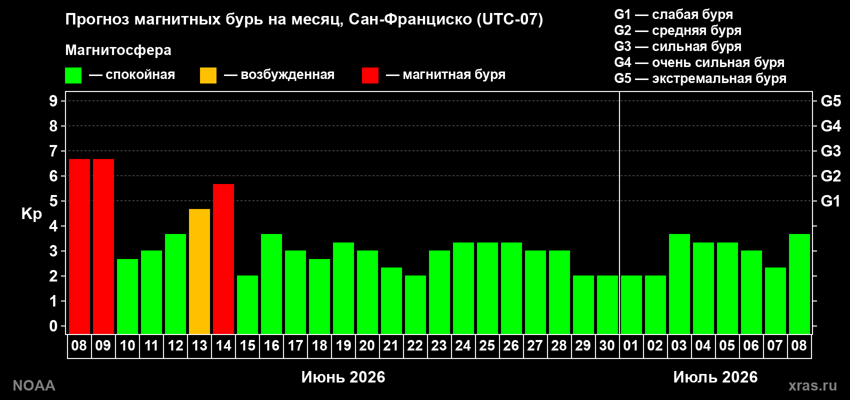 Прогноз максимального суточного геомагнитного индекса&nbsp;Kp на <b>1 месяц</b> (31 день) <b>с 08 июня по 08 июля 2026 г</b>