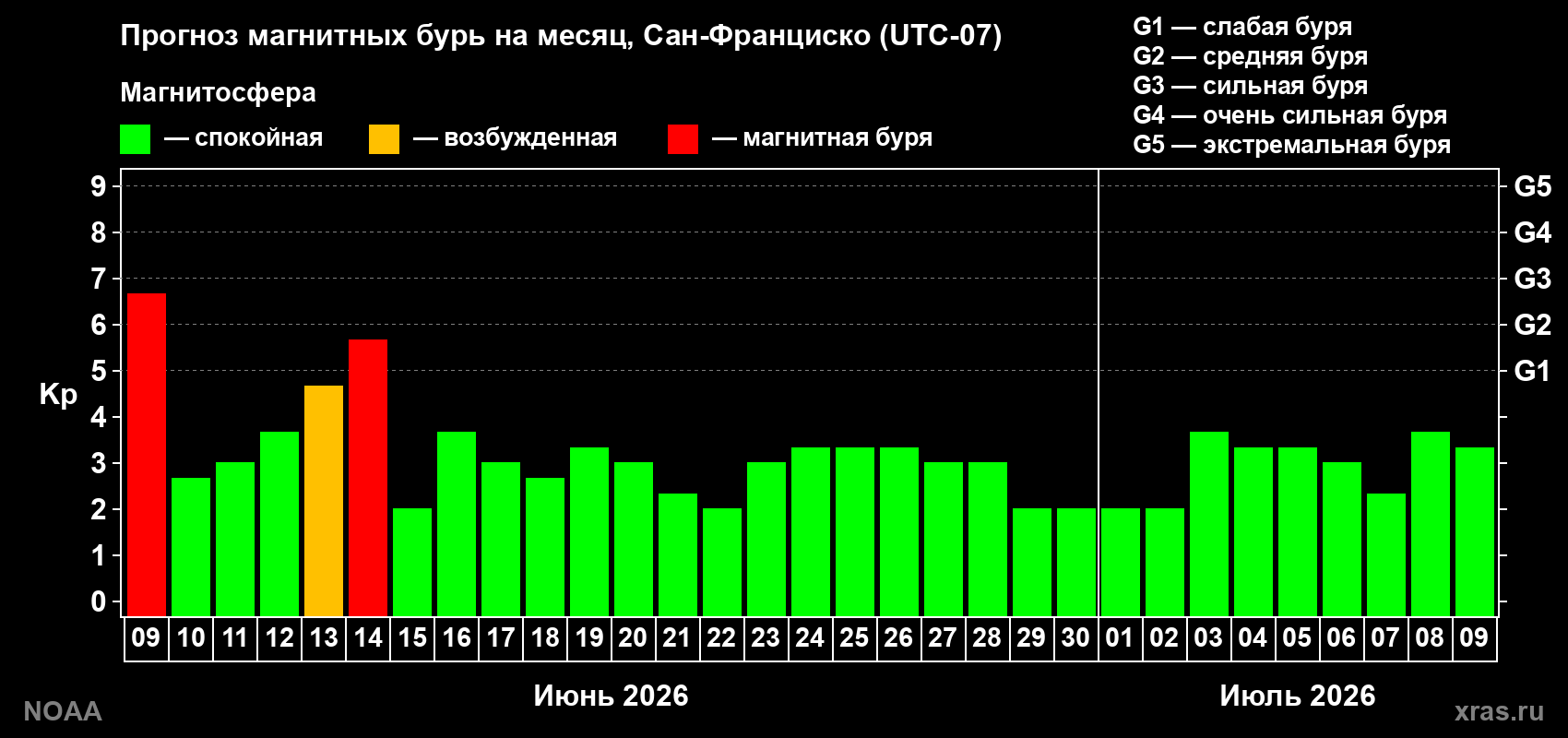 Прогноз максимального суточного геомагнитного индекса Kp на <b>1 месяц</b> (31 день) <b>с 09 июня по 09 июля 2026 г</b>