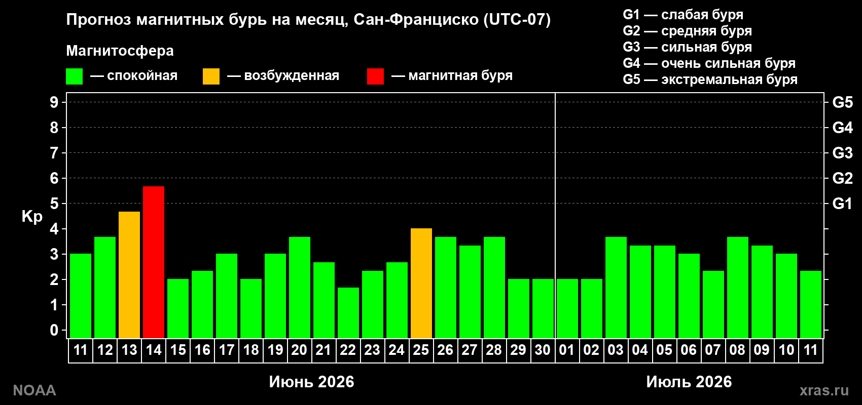 Прогноз максимального суточного геомагнитного индекса&nbsp;Kp на <b>1 месяц</b> (31 день) <b>с 11 июня по 11 июля 2026 г</b>