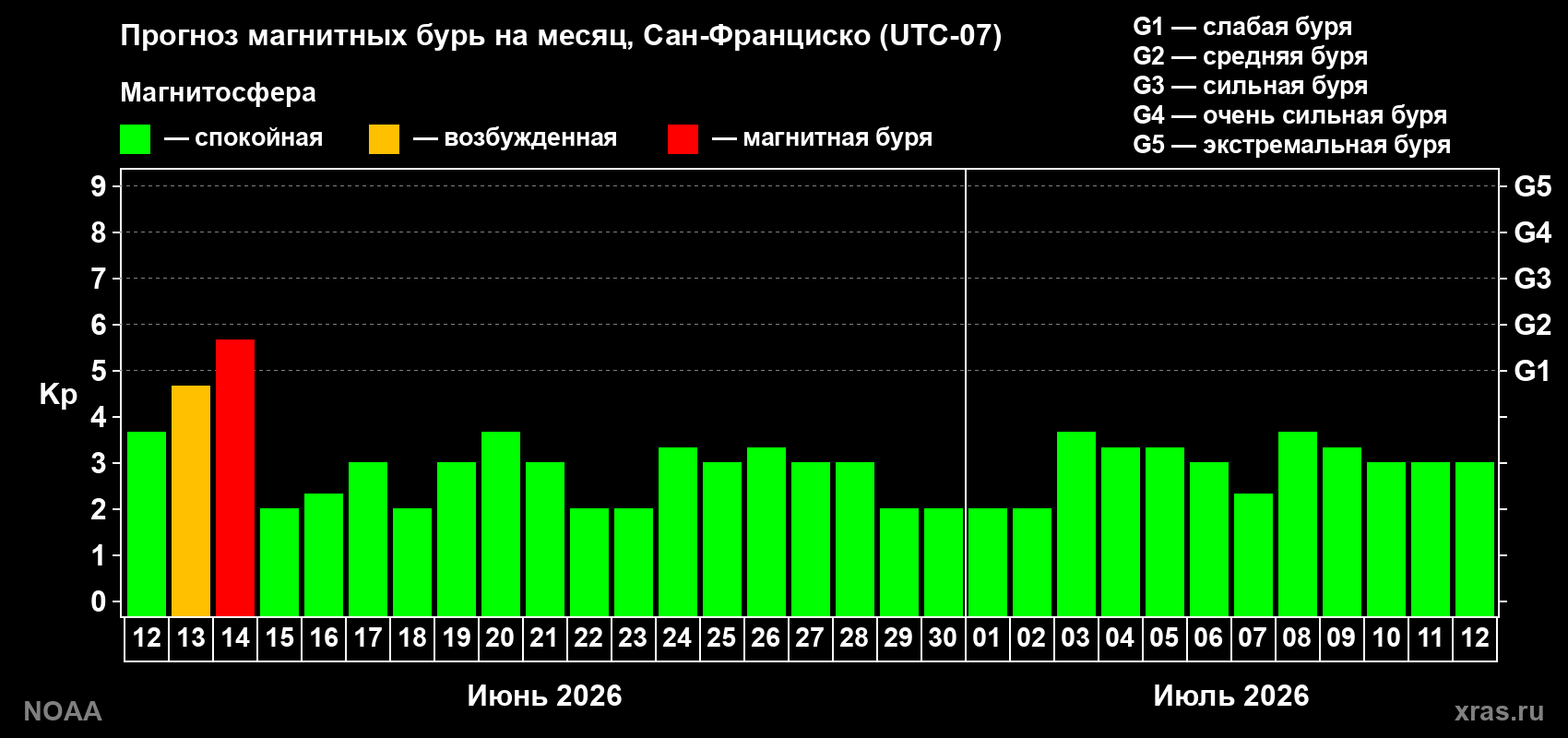 Прогноз максимального суточного геомагнитного индекса Kp на <b>1 месяц</b> (31 день) <b>с 12 июня по 12 июля 2026 г</b>