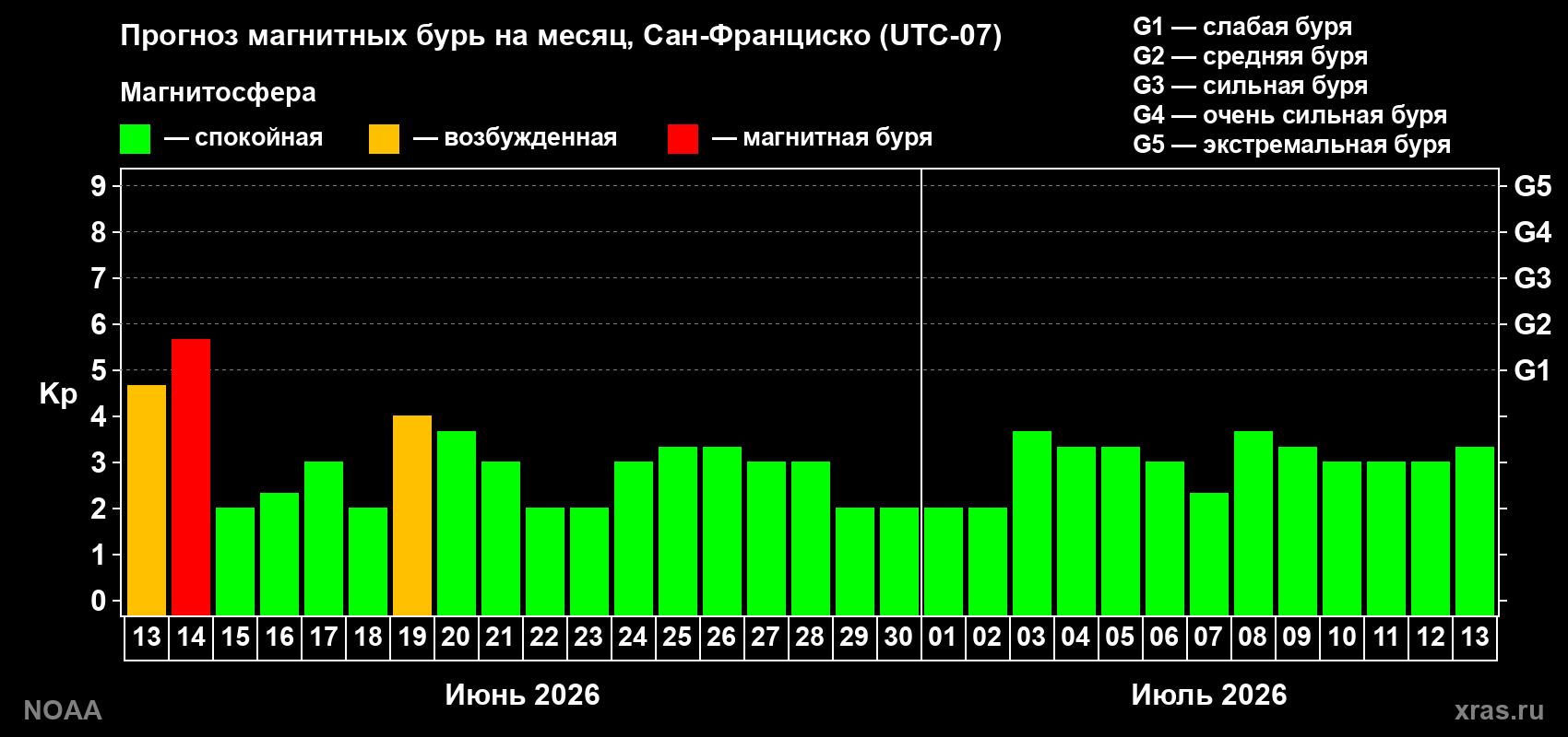 Прогноз максимального суточного геомагнитного индекса Kp на <b>1 месяц</b> (31 день) <b>с 13 июня по 13 июля 2026 г</b>