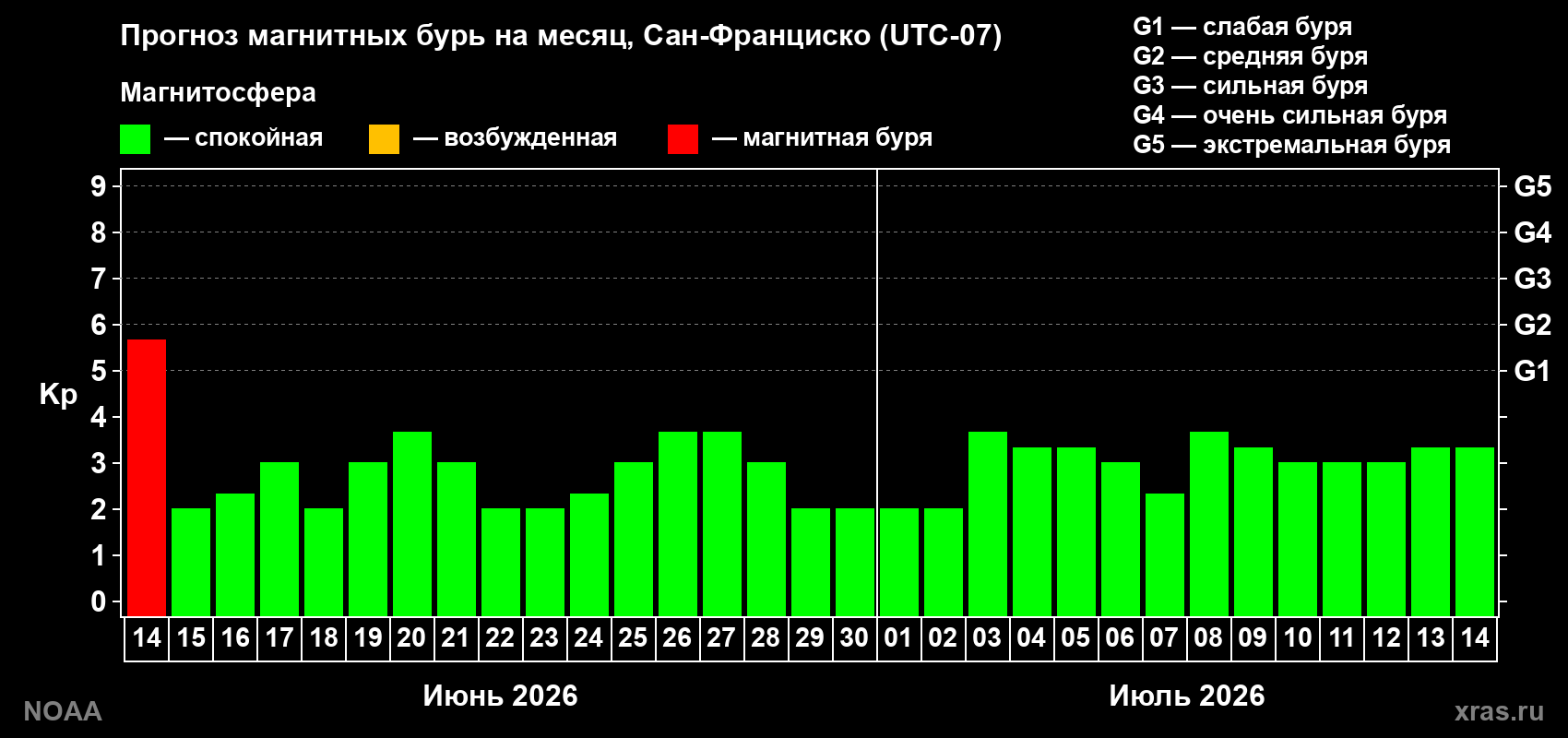 Прогноз максимального суточного геомагнитного индекса&nbsp;Kp на <b>1 месяц</b> (31 день) <b>с 14 июня по 14 июля 2026 г</b>