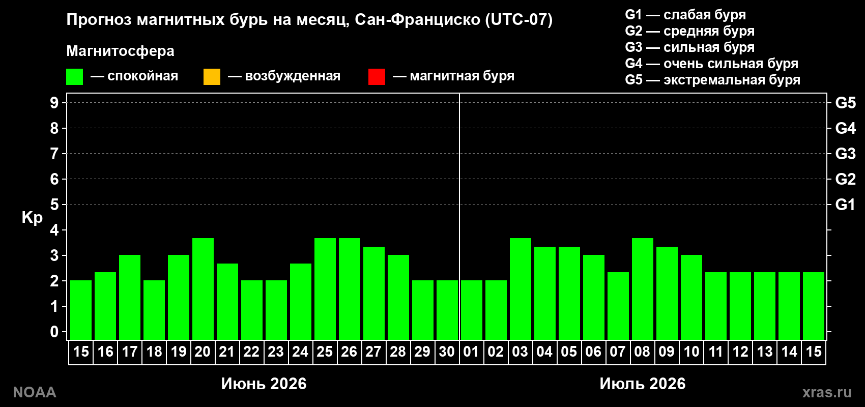 Прогноз максимального суточного геомагнитного индекса Kp на <b>1 месяц</b> (31 день) <b>с 15 июня по 15 июля 2026 г</b>